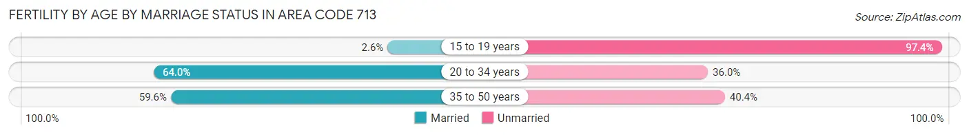 Female Fertility by Age by Marriage Status in Area Code 713