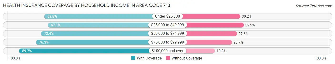 Health Insurance Coverage by Household Income in Area Code 713