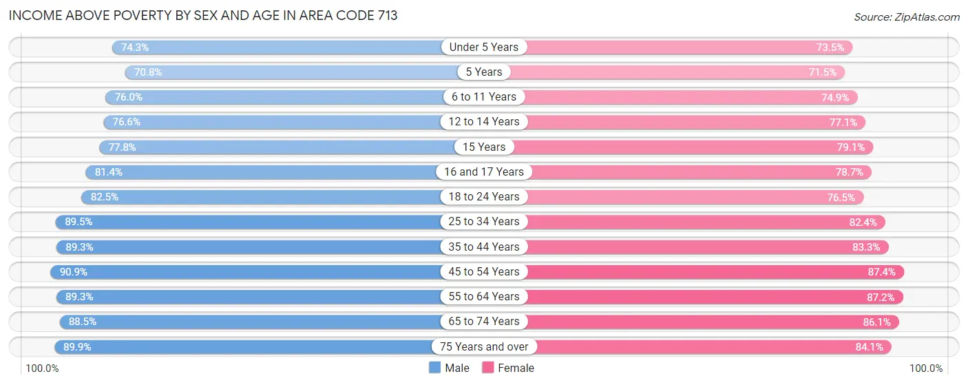Income Above Poverty by Sex and Age in Area Code 713