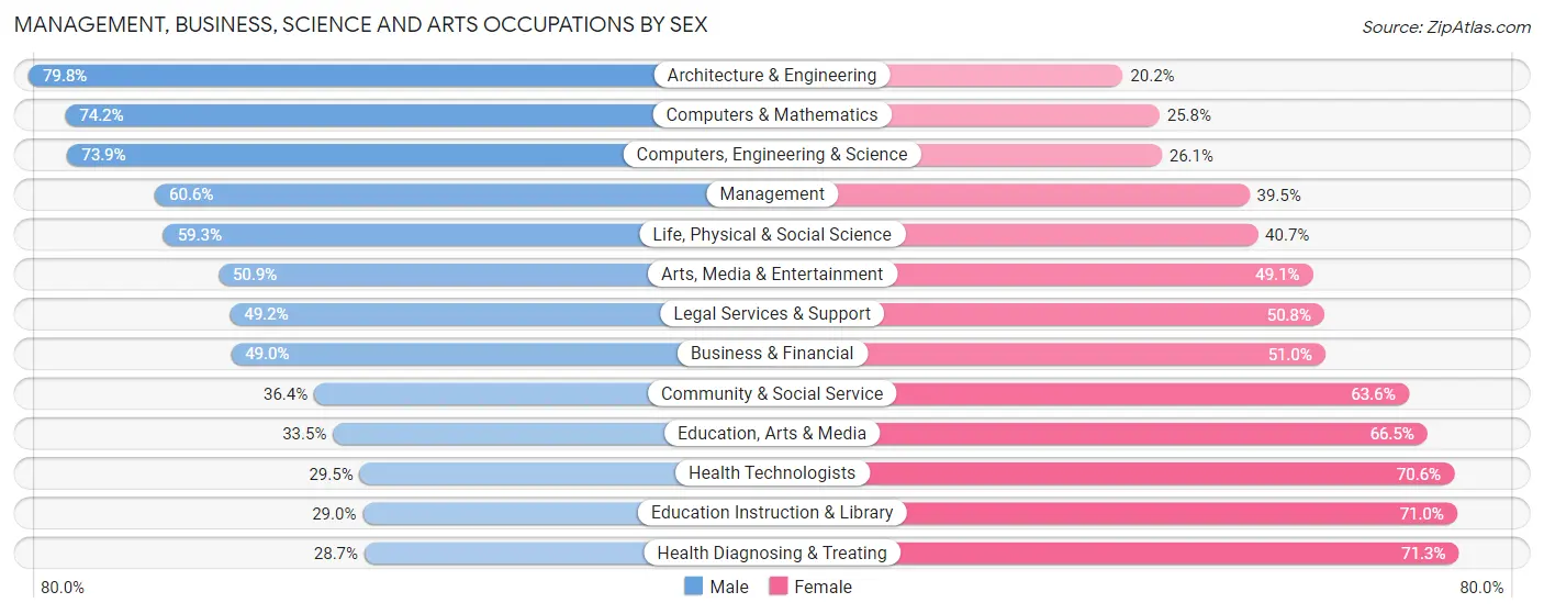 Management, Business, Science and Arts Occupations by Sex in Area Code 713