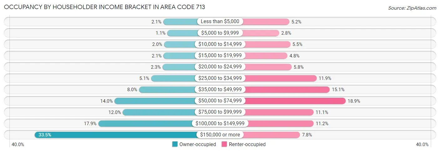 Occupancy by Householder Income Bracket in Area Code 713