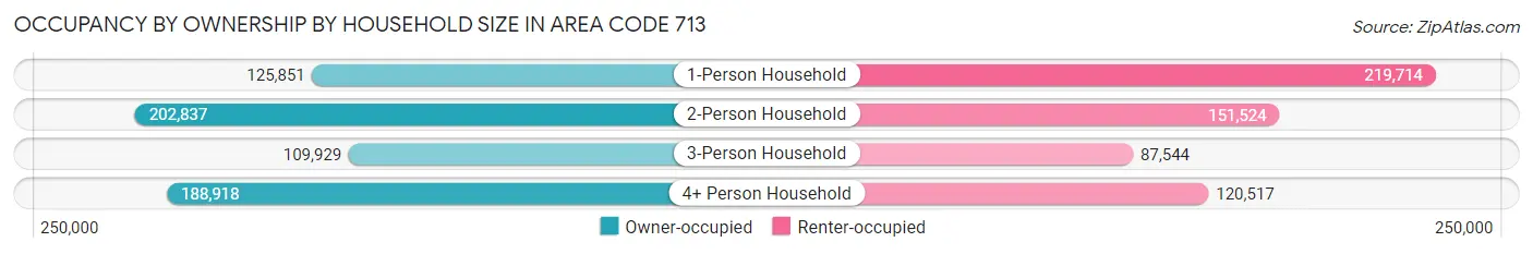 Occupancy by Ownership by Household Size in Area Code 713