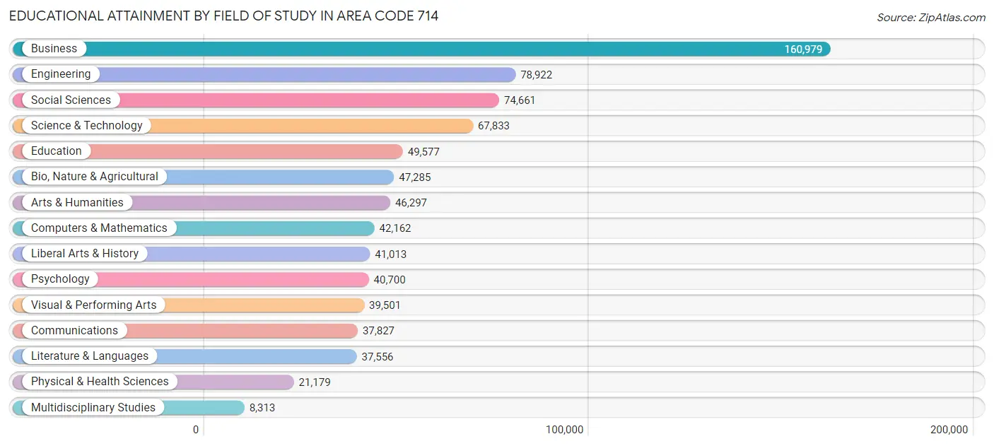 Educational Attainment by Field of Study in Area Code 714