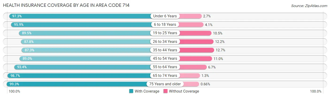 Health Insurance Coverage by Age in Area Code 714