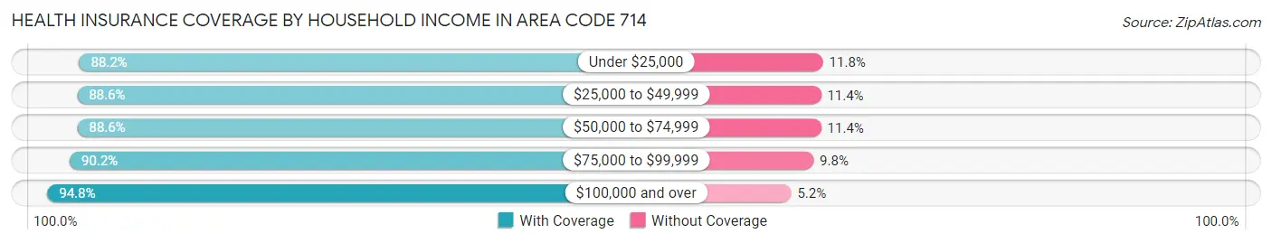 Health Insurance Coverage by Household Income in Area Code 714