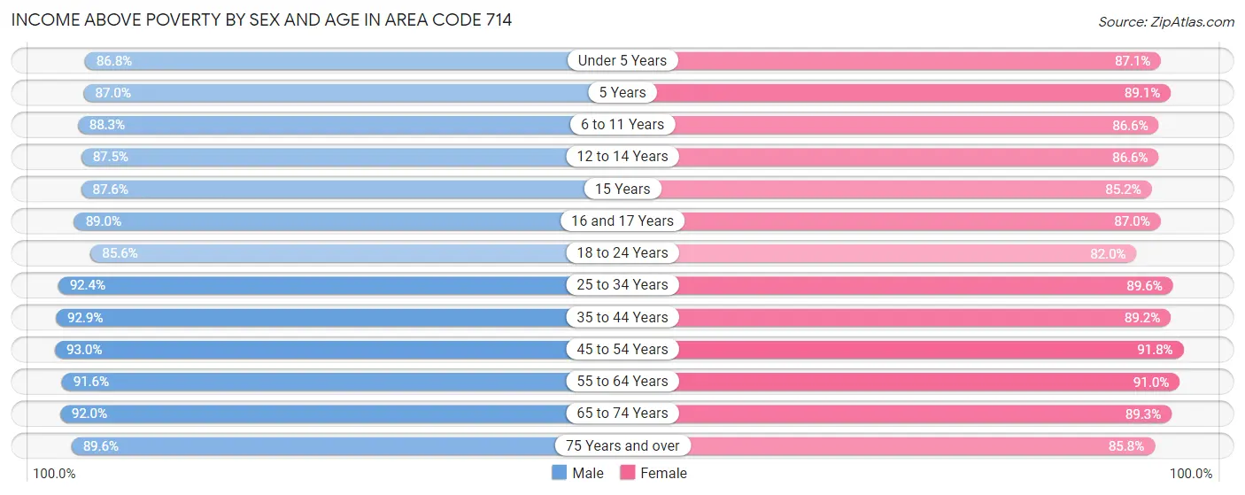 Income Above Poverty by Sex and Age in Area Code 714