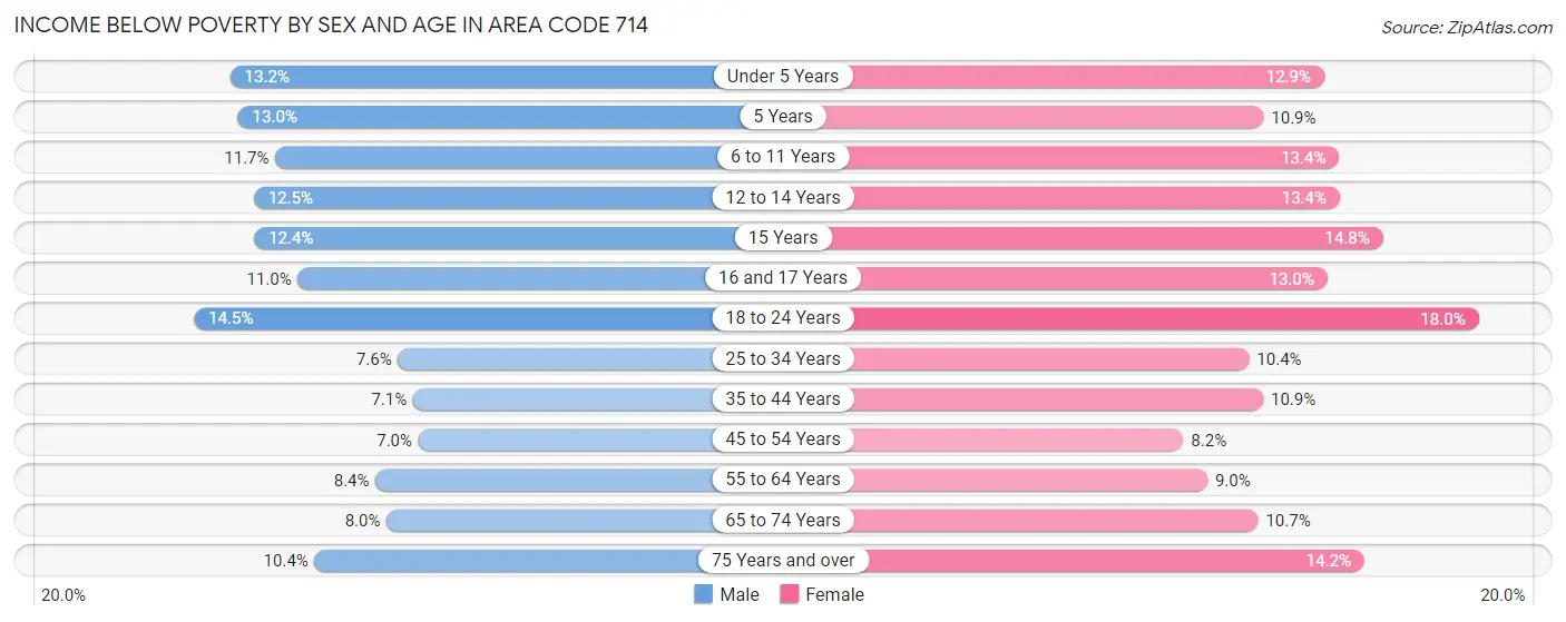 Income Below Poverty by Sex and Age in Area Code 714