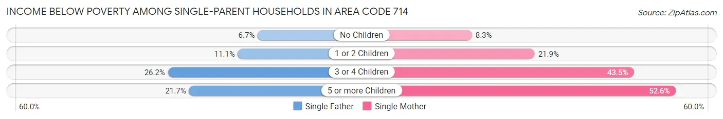 Income Below Poverty Among Single-Parent Households in Area Code 714