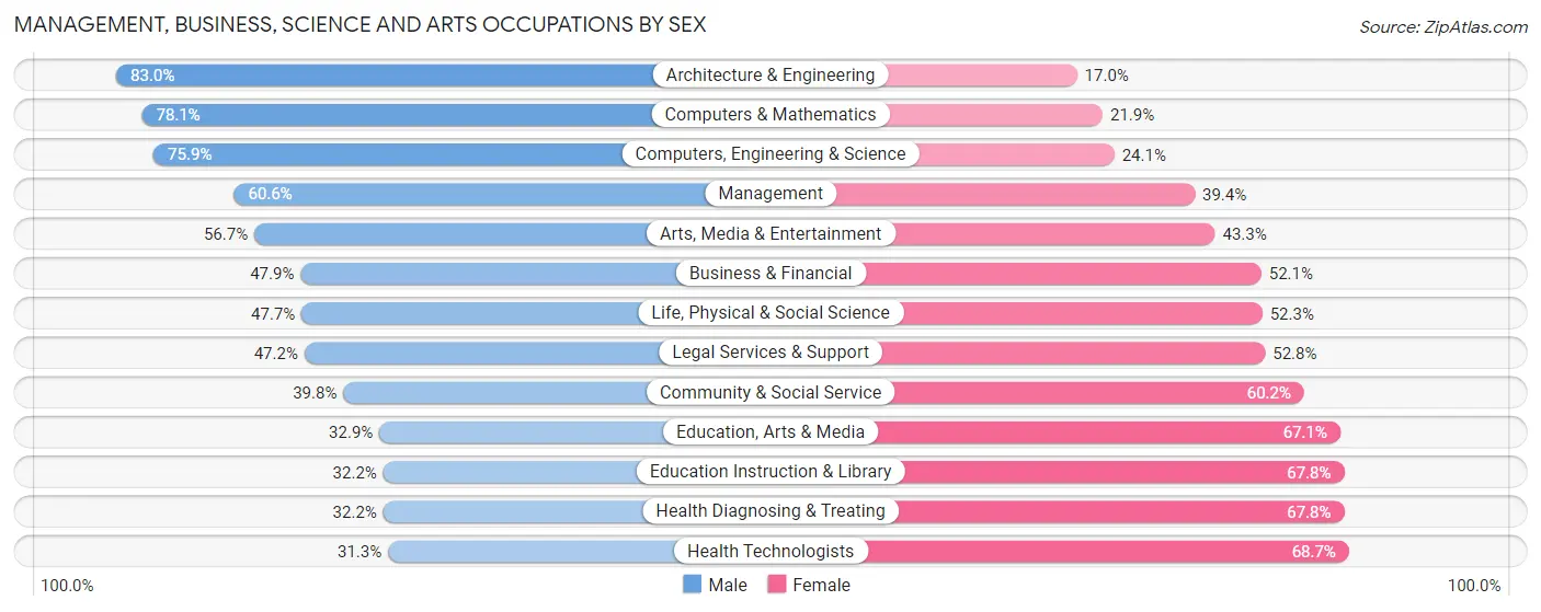 Management, Business, Science and Arts Occupations by Sex in Area Code 714
