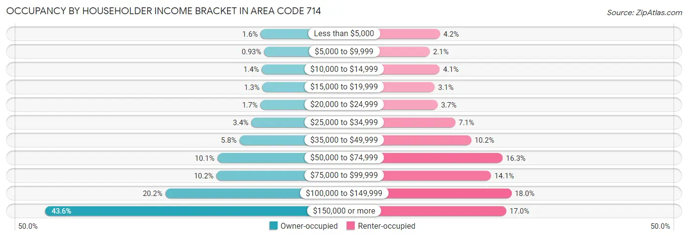 Occupancy by Householder Income Bracket in Area Code 714