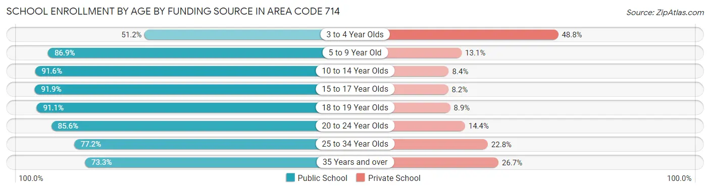 School Enrollment by Age by Funding Source in Area Code 714