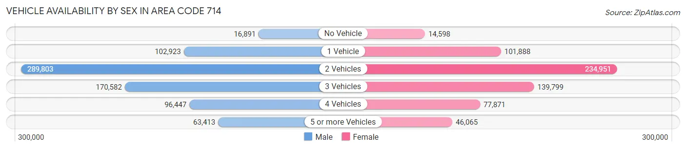 Vehicle Availability by Sex in Area Code 714