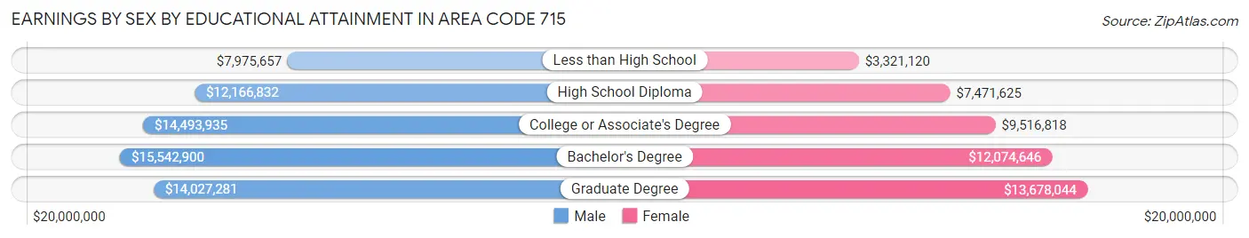 Earnings by Sex by Educational Attainment in Area Code 715