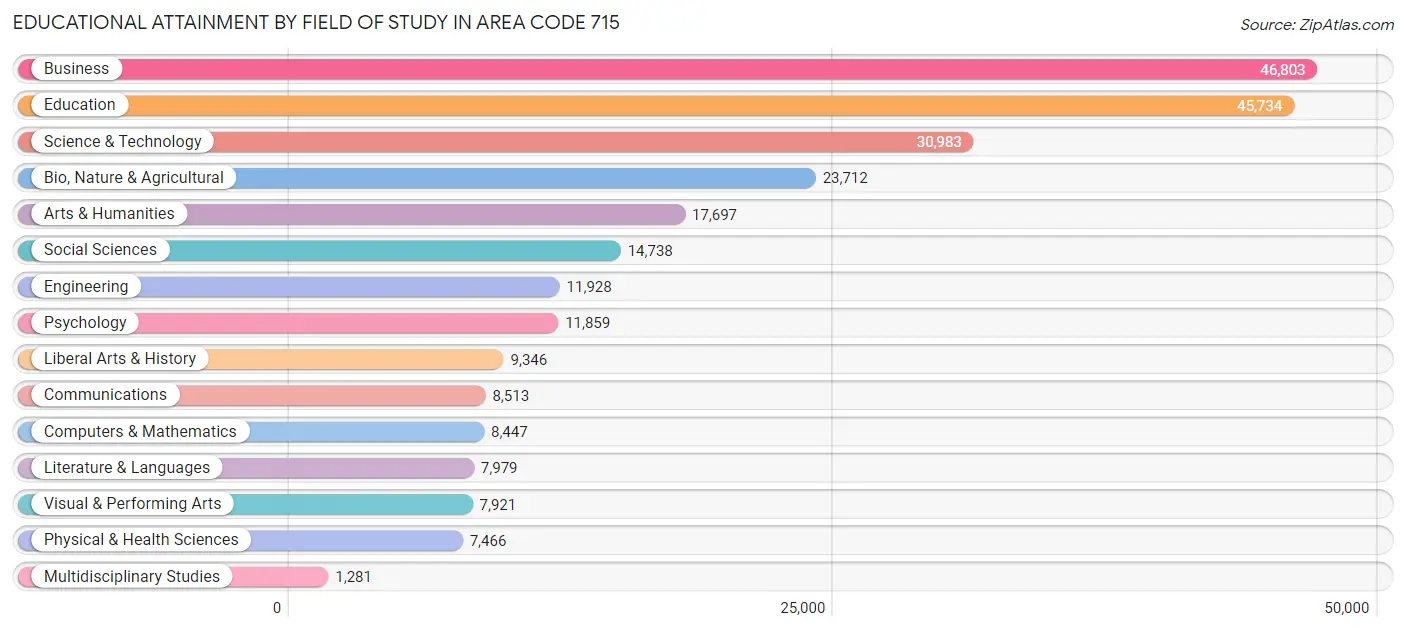 Educational Attainment by Field of Study in Area Code 715