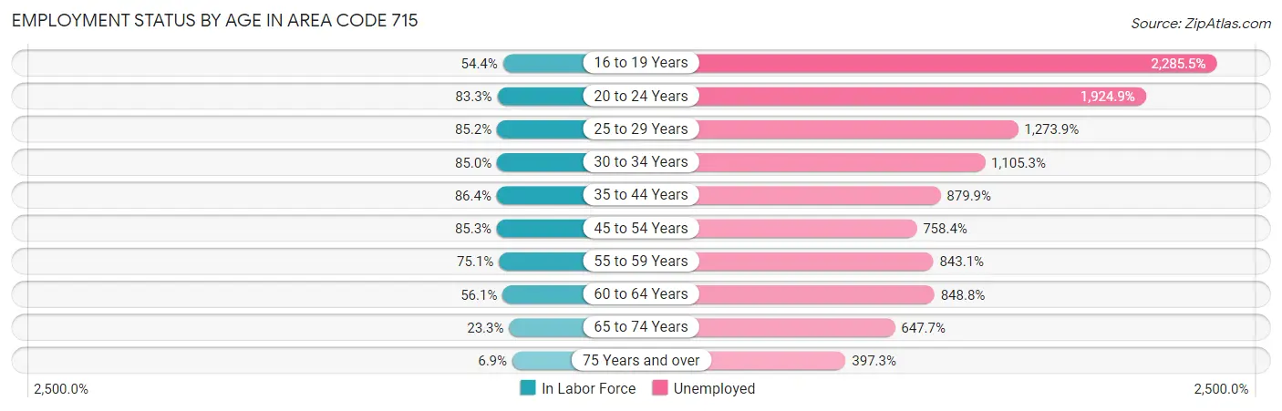 Employment Status by Age in Area Code 715