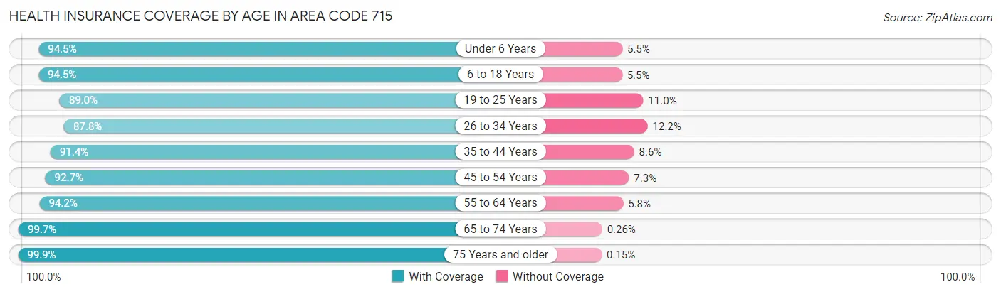 Health Insurance Coverage by Age in Area Code 715