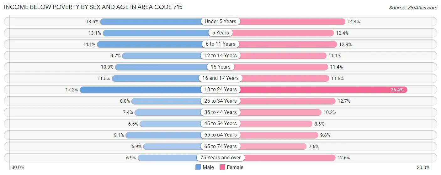 Income Below Poverty by Sex and Age in Area Code 715