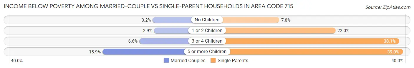 Income Below Poverty Among Married-Couple vs Single-Parent Households in Area Code 715