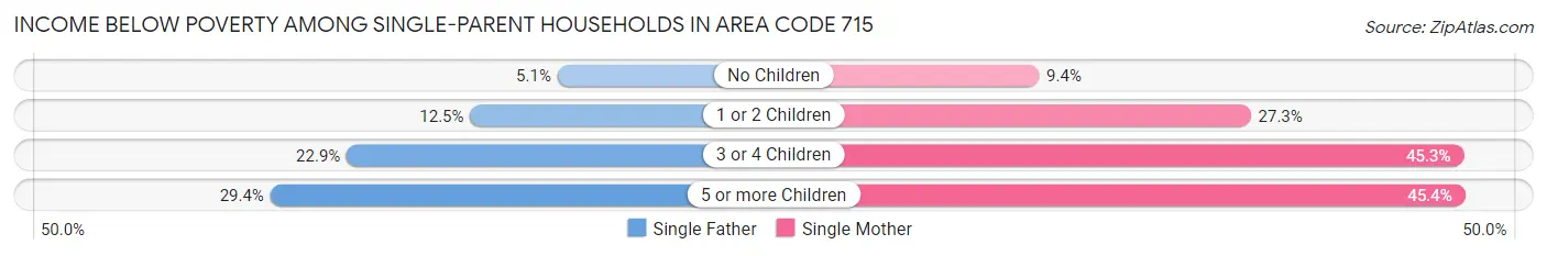 Income Below Poverty Among Single-Parent Households in Area Code 715