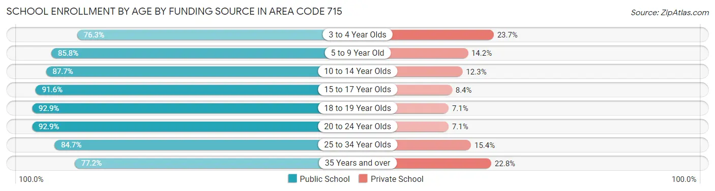 School Enrollment by Age by Funding Source in Area Code 715