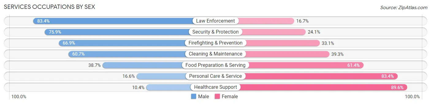 Services Occupations by Sex in Area Code 715