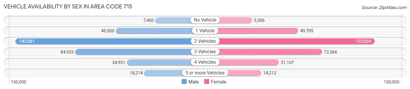 Vehicle Availability by Sex in Area Code 715