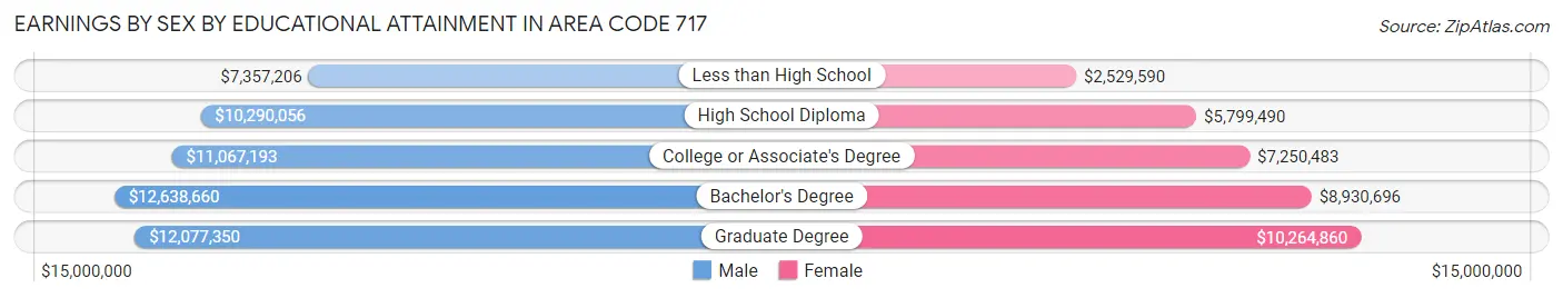 Earnings by Sex by Educational Attainment in Area Code 717