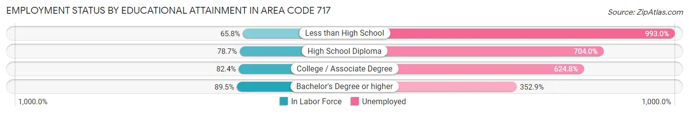 Employment Status by Educational Attainment in Area Code 717
