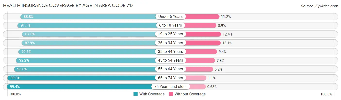 Health Insurance Coverage by Age in Area Code 717