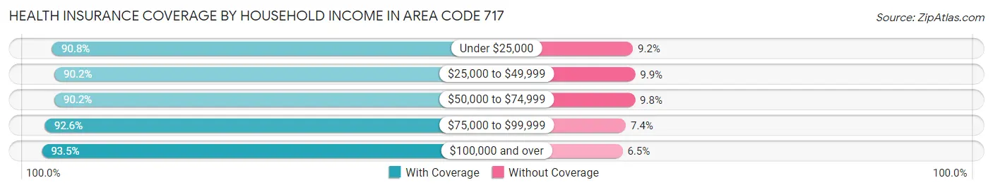 Health Insurance Coverage by Household Income in Area Code 717