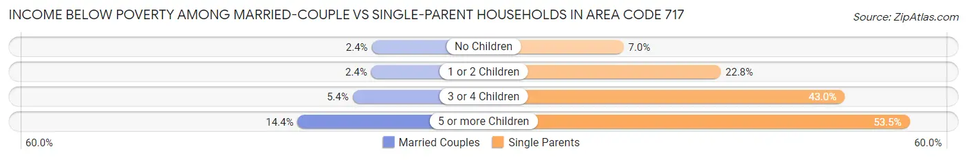 Income Below Poverty Among Married-Couple vs Single-Parent Households in Area Code 717