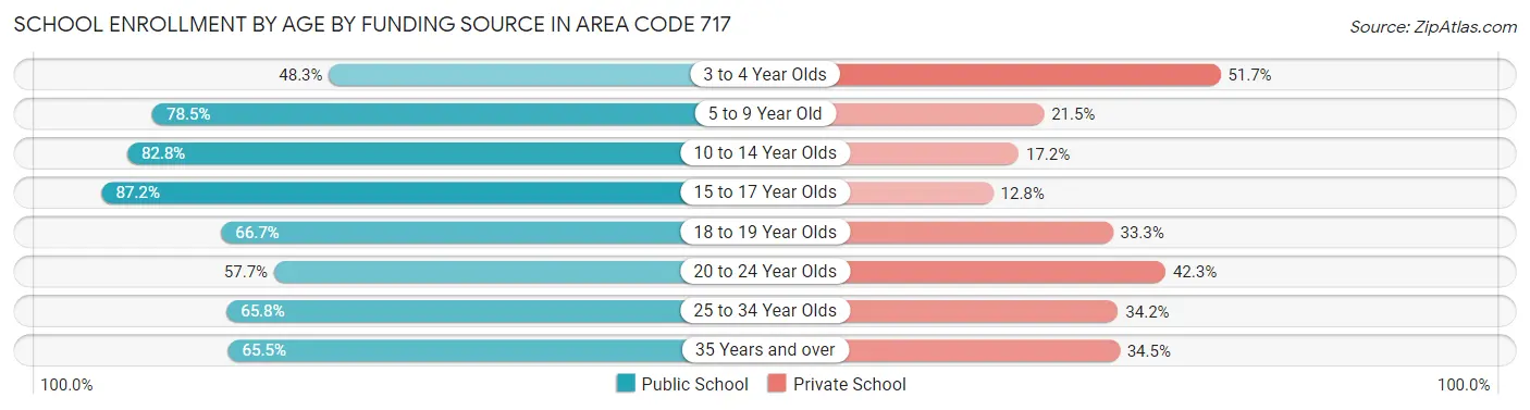 School Enrollment by Age by Funding Source in Area Code 717