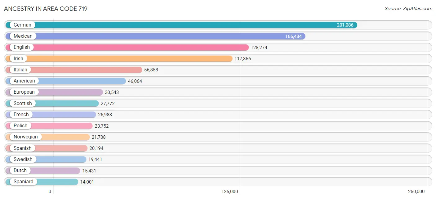 Ancestry in Area Code 719