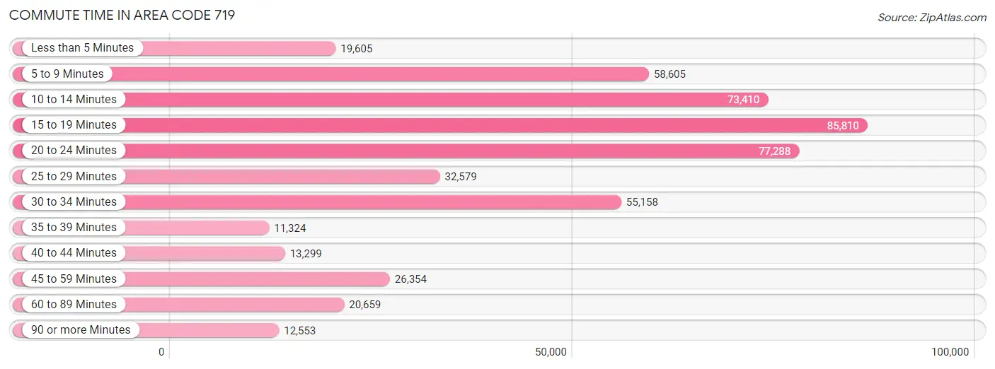 Commute Time in Area Code 719