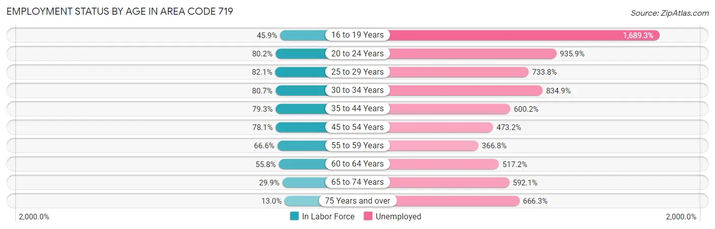 Employment Status by Age in Area Code 719