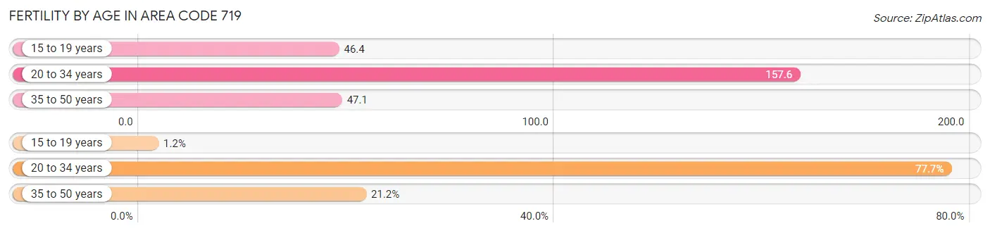Female Fertility by Age in Area Code 719