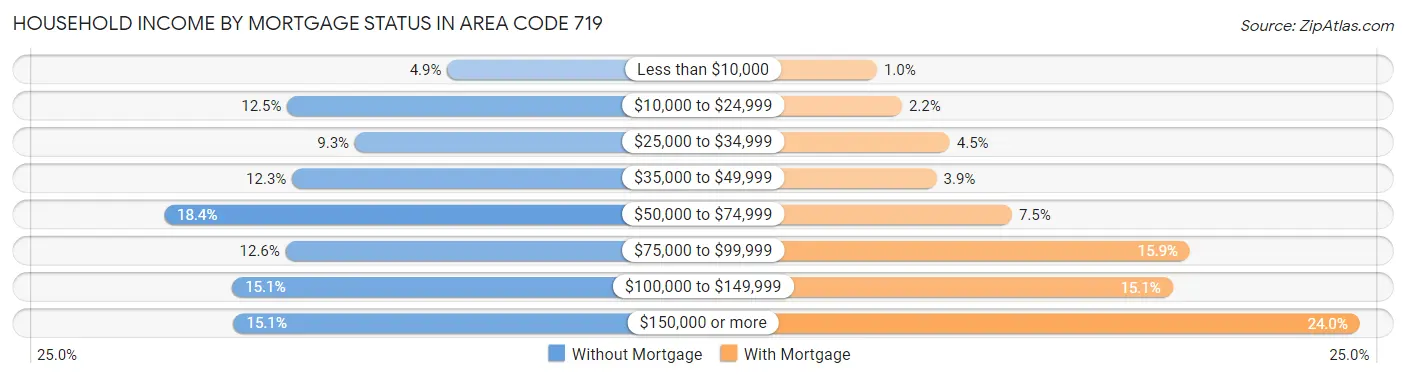 Household Income by Mortgage Status in Area Code 719
