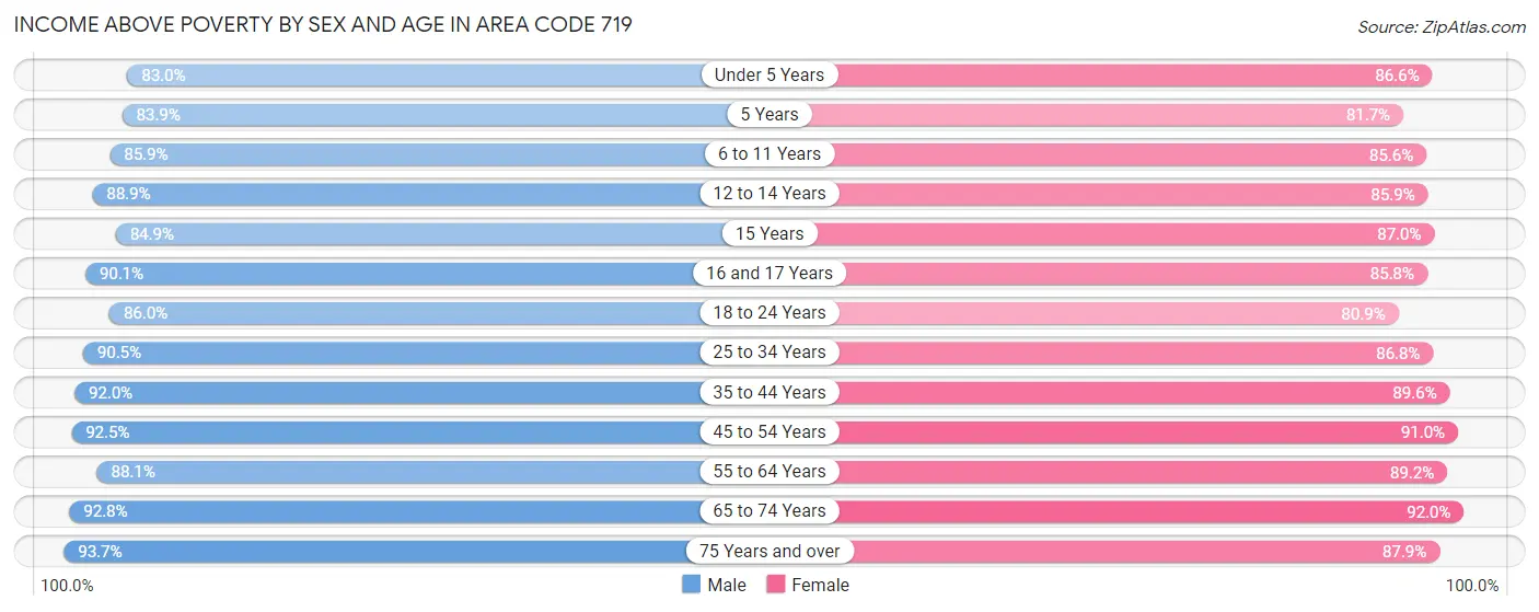 Income Above Poverty by Sex and Age in Area Code 719