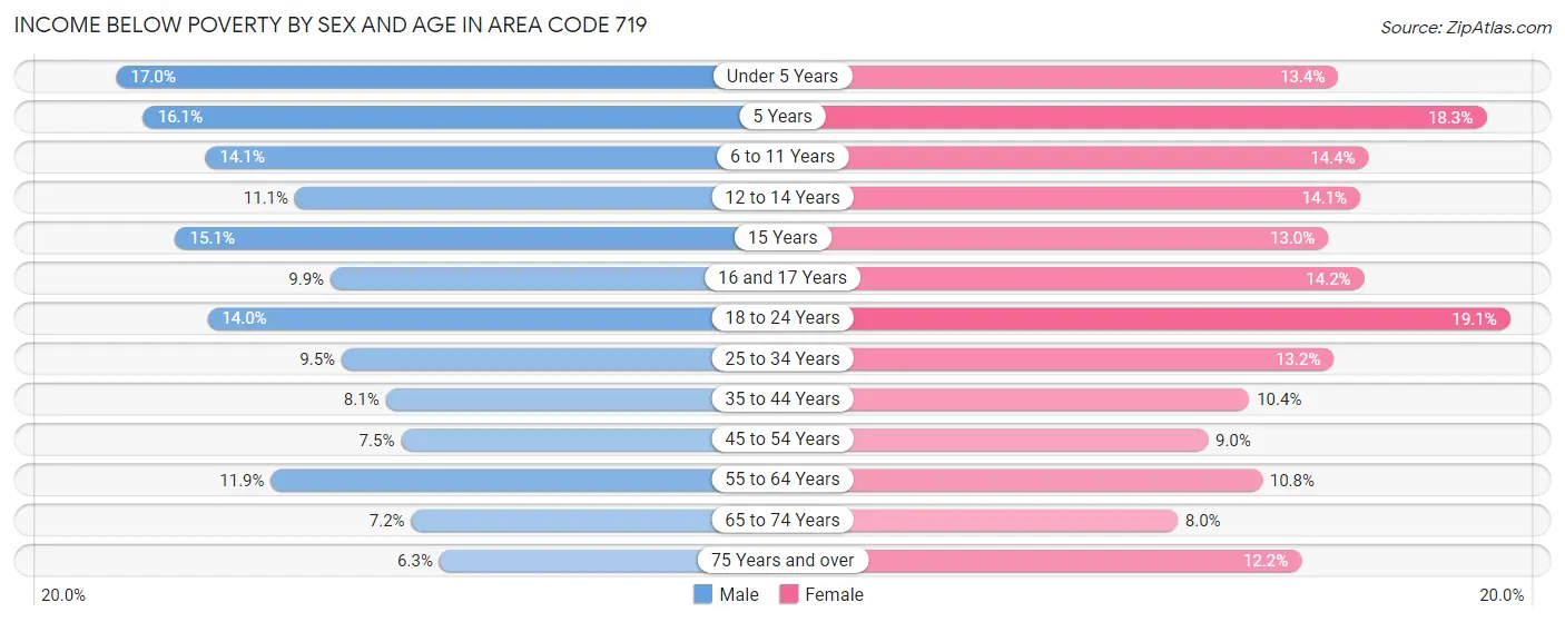 Income Below Poverty by Sex and Age in Area Code 719