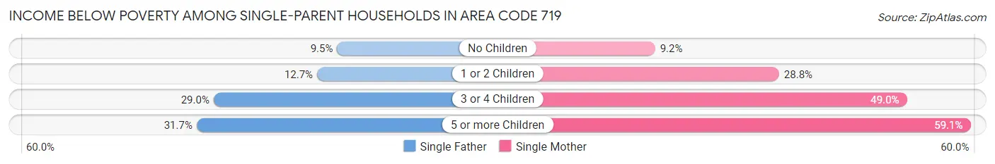 Income Below Poverty Among Single-Parent Households in Area Code 719
