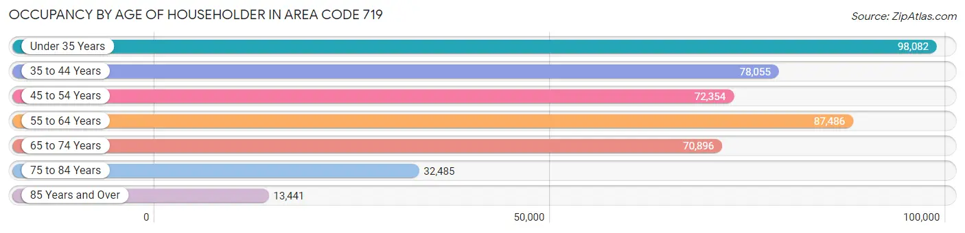 Occupancy by Age of Householder in Area Code 719
