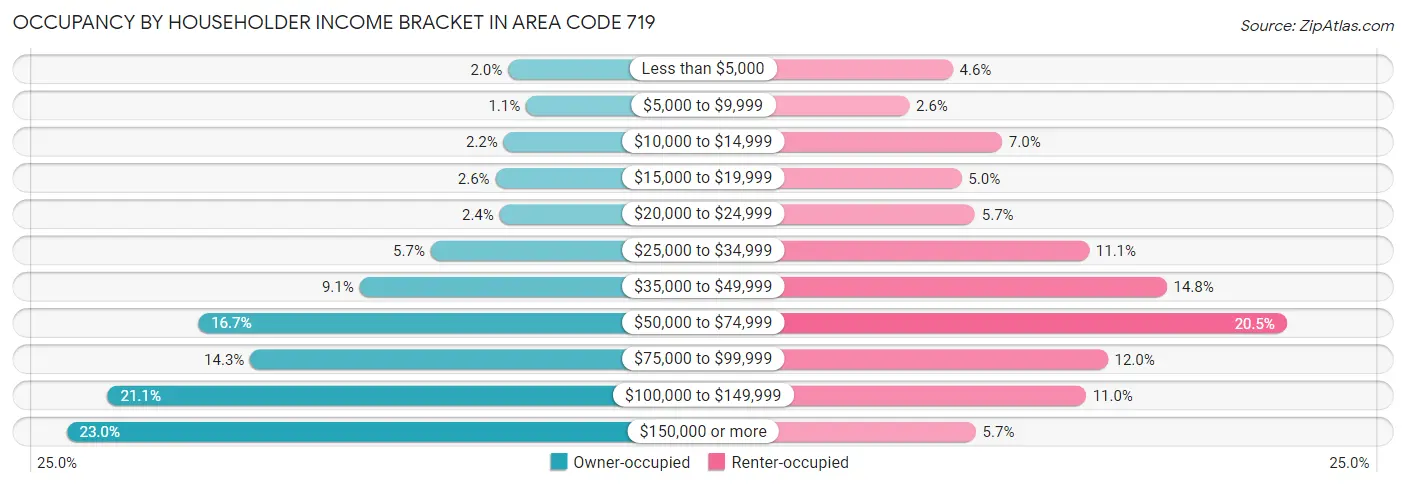 Occupancy by Householder Income Bracket in Area Code 719
