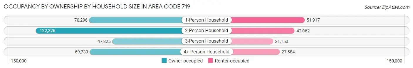 Occupancy by Ownership by Household Size in Area Code 719