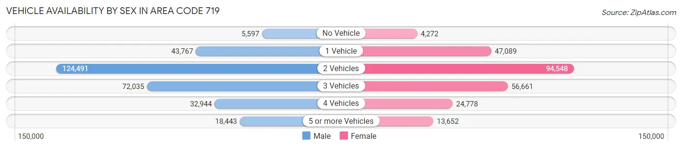 Vehicle Availability by Sex in Area Code 719