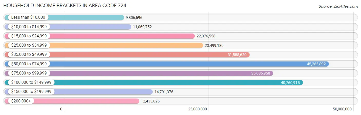 Household Income Brackets in Area Code 724