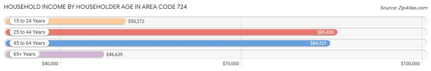 Household Income by Householder Age in Area Code 724