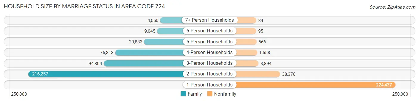 Household Size by Marriage Status in Area Code 724