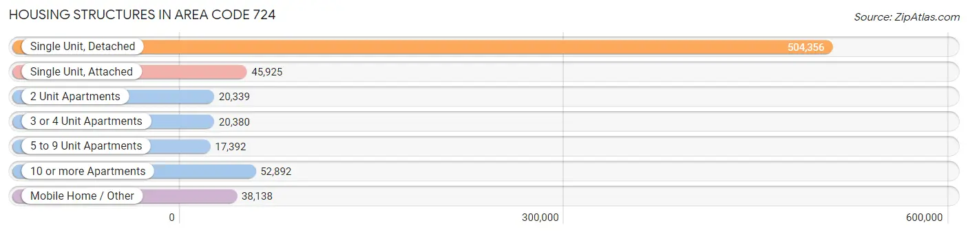 Housing Structures in Area Code 724