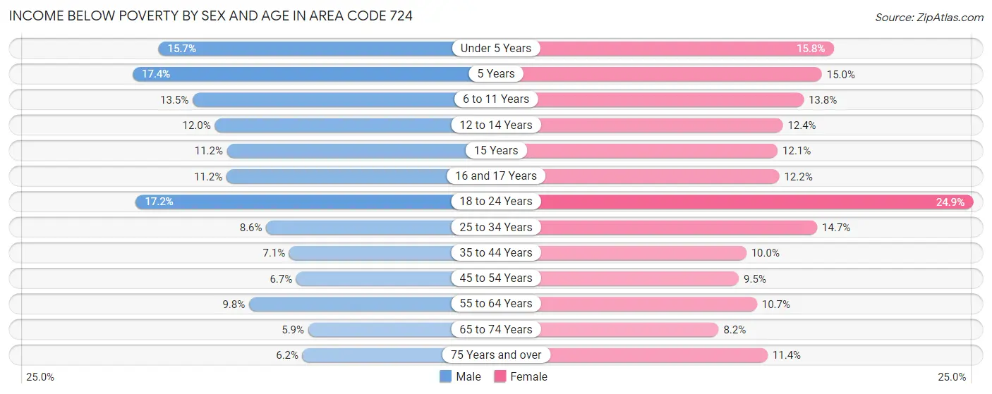 Income Below Poverty by Sex and Age in Area Code 724