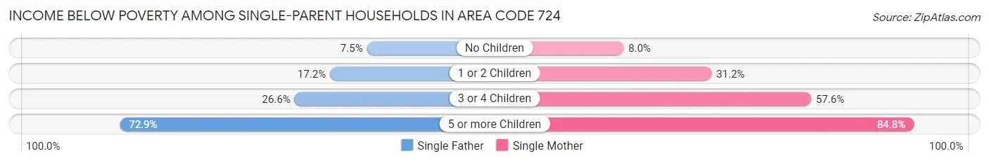 Income Below Poverty Among Single-Parent Households in Area Code 724